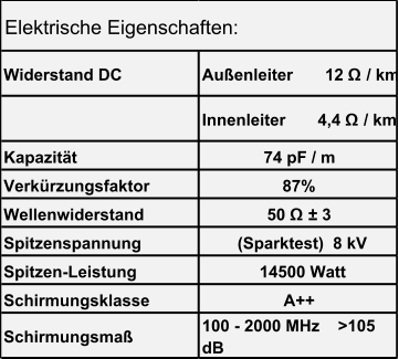 Widerstand DC Außenleiter       12 Ω / km Innenleiter       4,4 Ω / km Kapazität 74 pF / m Verkürzungsfaktor 87% Wellenwiderstand 50 Ω ± 3 Spitzenspannung  (Sparktest)  8 kV Spitzen-Leistung  14500 Watt Schirmungsklasse A++ Schirmungsmaß 100 - 2000 MHz    >105  dB Elektrische Eigenschaften: