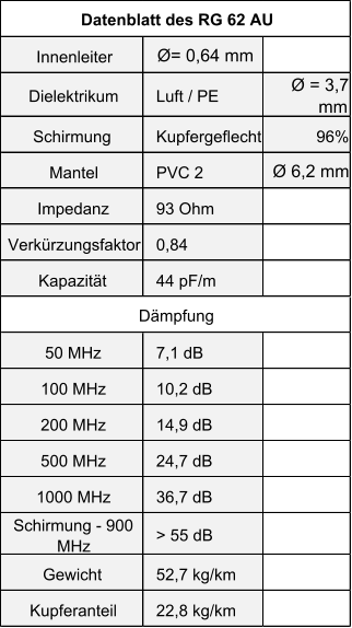 Innenleiter Ø= 0,64 mm Dielektrikum Luft / PE Ø = 3,7  mm Schirmung Kupfergeflecht 96% Mantel PVC 2 Ø 6,2 mm Impedanz 93 Ohm Verkürzungsfaktor 0,84 Kapazität 44 pF/m 50 MHz 7,1 dB 100 MHz 10,2 dB 200 MHz 14,9 dB 500 MHz 24,7 dB 1000 MHz 36,7 dB Schirmung - 900  MHz > 55 dB Gewicht 52,7 kg/km Kupferanteil 22,8 kg/km Datenblatt des RG 62 AU Dämpfung