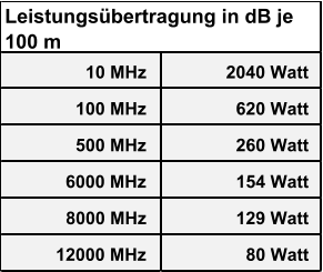 10 MHz 2040 Watt 100 MHz 620 Watt 500 MHz 260 Watt 6000 MHz 154 Watt   8000 MHz 129 Watt 12000 MHz 80 Watt Leistungsübertragung in dB je  100 m