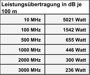 10 MHz 5021 Watt 100 MHz 1542 Watt 500 MHz 655 Watt 1000 MHz 446 Watt 2000 MHz 300 Watt 3000 MHz 236 Watt Leistungsübertragung in dB je  100 m