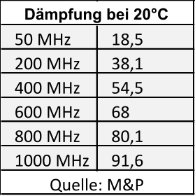 50 MHz 18,5 200 MHz 38,1 400 MHz 54,5 600 MHz 68 800 MHz 80,1 1000 MHz 91,6 Quelle: M&P Dämpfung bei 20°C