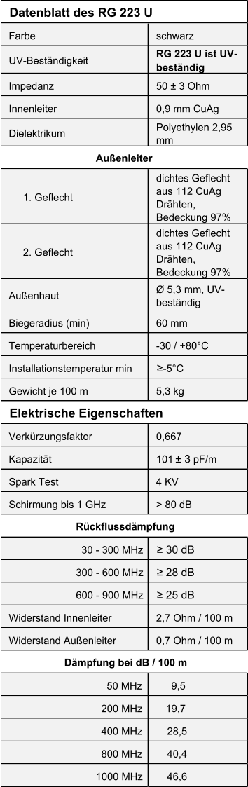 Farbe schwarz UV-Beständigkeit RG 223 U ist UV- beständig Impedanz 50 ± 3 Ohm Innenleiter 0,9 mm CuAg Dielektrikum Polyethylen 2,95  mm      1. Geflecht dichtes Geflecht  aus 112 CuAg  Drähten,  Bedeckung 97%      2. Geflecht  dichtes Geflecht  aus 112 CuAg  Drähten,  Bedeckung 97% Außenhaut Ø 5,3 mm, UV- beständig Biegeradius (min) 60 mm Temperaturbereich -30 / +80°C Installationstemperatur min ≥ -5°C Gewicht je 100 m 5,3 kg Verkürzungsfaktor 0,667 Kapazität 101  ± 3  pF/m Spark Test 4 KV  Schirmung bis 1 GHz > 80 dB 30 - 300 MHz ≥ 30 dB 300 - 600 MHz ≥ 28 dB 600 - 900 MHz ≥ 25 dB Widerstand Innenleiter 2,7 Ohm / 100 m Widerstand Außenleiter 0,7 Ohm / 100 m 50 MHz           9,5 200 MHz        19,7 400 MHz       28,5 800 MHz       40,4 1000 MHz       46,6 Datenblatt des RG 223 U Elektrische Eigenschaften Dämpfung bei dB / 100 m Rückflussdämpfung Außenleiter
