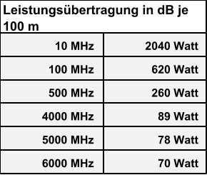 10 MHz 2040 Watt 100 MHz 620 Watt 500 MHz 260 Watt 4000 MHz   89 Watt 5000 MHz   78 Watt 6000 MHz 70 Watt Leistungsübertragung in dB je  100 m