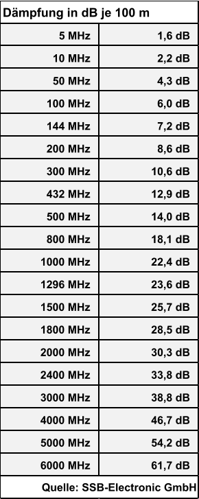 5 MHz 1,6 dB 10 MHz 2,2 dB 50 MHz 4,3 dB 100 MHz   6,0 dB 144 MHz 7,2 dB 200 MHz 8,6 dB 300 MHz 10,6 dB 432 MHz 12,9 dB 500 MHz 14,0 dB 800 MHz 18,1 dB 1000 MHz 22,4 dB 1296 MHz 23,6 dB 1500 MHz 25,7 dB 1800 MHz 28,5 dB 2000 MHz 30,3 dB 2400 MHz 33,8 dB 3000 MHz 38,8 dB 4000 MHz 46,7 dB 5000 MHz 54,2 dB 6000 MHz 61,7 dB Dämpfung in dB je 100 m Quelle: SSB-Electronic GmbH
