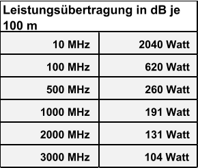 10 MHz 2040 Watt 100 MHz 620 Watt 500 MHz 260 Watt 1000 MHz 191 Watt 2000 MHz 131 Watt 3000 MHz 104 Watt Leistungsübertragung in dB je  100 m