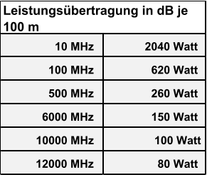 10 MHz 2040 Watt 100 MHz 620 Watt 500 MHz 260 Watt 6000 MHz 150 Watt 10000 MHz  100 Watt 12000 MHz 80 Watt Leistungsübertragung in dB je  100 m
