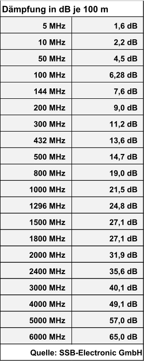 5 MHz 1,6 dB 10 MHz 2,2 dB 50 MHz 4,5 dB 100 MHz 6,28 dB 144 MHz 7,6 dB 200 MHz 9,0 dB 300 MHz 11,2 dB 432 MHz 13,6 dB 500 MHz 14,7 dB 800 MHz 19,0 dB 1000 MHz 21,5 dB 1296 MHz 24,8 dB 1500 MHz 27,1 dB 1800 MHz 27,1 dB 2000 MHz 31,9 dB 2400 MHz 35,6 dB 3000 MHz 40,1 dB 4000 MHz 49,1 dB 5000 MHz 57,0 dB 6000 MHz 65,0 dB Dämpfung in dB je 100 m Quelle: SSB-Electronic GmbH