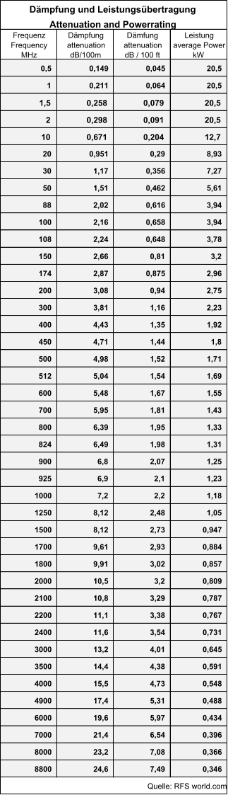 Frequenz  Frequency Dämpfung  attenuation Dämfung  attenuation MHz dB/100m dB / 100 ft 0,5 0,149 0,045 20,5 1 0,211 0,064 20,5 1,5 0,258 0,079 20,5 2 0,298 0,091 20,5 10 0,671 0,204 12,7 20 0,951 0,29 8,93 30 1,17 0,356 7,27 50 1,51 0,462 5,61 88 2,02 0,616 3,94 100 2,16 0,658 3,94 108 2,24 0,648 3,78 150 2,66 0,81 3,2 174 2,87 0,875 2,96 200 3,08 0,94 2,75 300 3,81 1,16 2,23 400 4,43 1,35 1,92 450 4,71 1,44 1,8 500 4,98 1,52 1,71 512 5,04 1,54 1,69 600 5,48 1,67 1,55 700 5,95 1,81 1,43 800 6,39 1,95 1,33 824 6,49 1,98 1,31 900 6,8 2,07 1,25 925 6,9 2,1 1,23 1000 7,2 2,2 1,18 1250 8,12 2,48 1,05 1500 8,12 2,73 0,947 1700 9,61 2,93 0,884 1800 9,91 3,02 0,857 2000 10,5 3,2 0,809 2100 10,8 3,29 0,787 2200 11,1 3,38 0,767 2400 11,6 3,54 0,731 3000 13,2 4,01 0,645 3500 14,4 4,38 0,591 4000 15,5 4,73 0,548 4900 17,4 5,31 0,488 6000 19,6 5,97 0,434 7000 21,4 6,54 0,396 8000 23,2 7,08 0,366 8800 24,6 7,49 0,346 Dämpfung und Leistungsübertragung Attenuation and Powerrating Leistung  average Power  kW Quelle: RFS world.com
