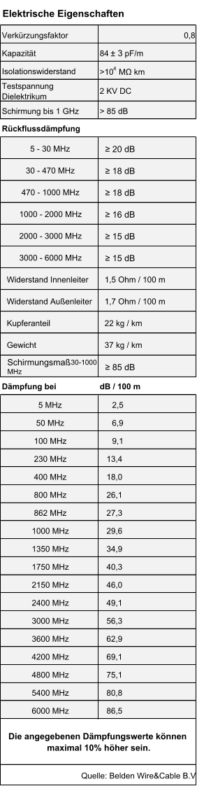 Verkürzungsfaktor 0,8 Kapazität 84  ± 3  pF/m Isolationswiderstand >10 4  MΩ km Testspannung  Dielektrikum 2 KV DC Schirmung bis 1 GHz > 85 dB Rückflussdämpfung 5 - 30 MHz ≥ 20 dB 30 - 470 MHz ≥ 18 dB 470 - 1000 MHz ≥ 18 dB 1000 - 2000 MHz ≥ 16 dB 2000 - 3000 MHz ≥ 15 dB 3000 - 6000 MHz ≥ 15 dB Widerstand Innenleiter 1,5 Ohm / 100 m Widerstand Außenleiter 1,7 Ohm / 100 m Kupferanteil 22 kg / km Gewicht 37 kg / km Schirmungsmaß  30-1000  MHz ≥ 85 dB Dämpfung bei dB / 100 m 5 MHz        2,5 50 MHz         6,9 100 MHz        9,1 230 MHz    13,4 400 MHz    18,0 800 MHz    26,1 862 MHz    27,3 1000 MHz    29,6 1350 MHz    34,9 1750 MHz    40,3 2150 MHz    46,0 2400 MHz    49,1 3000 MHz    56,3 3600 MHz    62,9 4200 MHz    69,1 4800 MHz    75,1 5400 MHz    80,8 6000 MHz    86,5 Elektrische Eigenschaften Die angegebenen Dämpfungswerte können  maximal 10% höher sein. Quelle: Belden Wire&Cable B.V.
