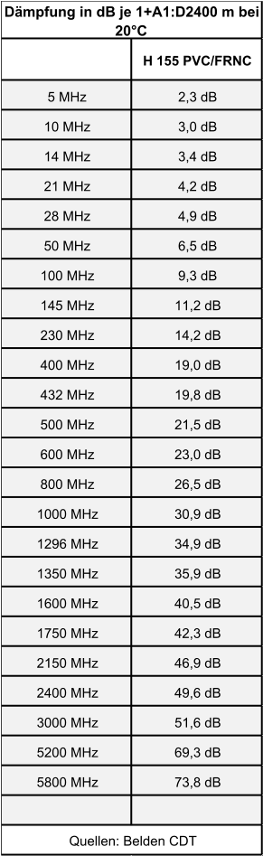 H 155 PVC/FRNC 5 MHz 2,3 dB 10 MHz 3,0 dB 14 MHz 3,4 dB 21 MHz 4,2 dB 28 MHz 4,9 dB 50 MHz 6,5 dB 100 MHz 9,3 dB 145 MHz 11,2 dB 230 MHz 14,2 dB 400 MHz 19,0 dB 432 MHz 19,8 dB 500 MHz 21,5 dB 600 MHz 23,0 dB 800 MHz 26,5 dB 1000 MHz 30,9 dB 1296 MHz 34,9 dB 1350 MHz 35,9 dB 1600 MHz 40,5 dB 1750 MHz 42,3 dB 2150 MHz 46,9 dB 2400 MHz 49,6 dB 3000 MHz 51,6 dB 5200 MHz 69,3 dB 5800 MHz 73,8 dB Dämpfung in dB je 1+A1:D2400 m bei  20°C Quellen: Belden CDT