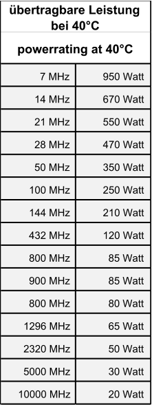 7 MHz 950 Watt 14 MHz 670 Watt 21 MHz 550 Watt 28 MHz 470 Watt 50 MHz 350 Watt 100 MHz 250 Watt 144 MHz 210 Watt 432 MHz 120 Watt 800 MHz 85 Watt 900 MHz 85 Watt 800 MHz 80 Watt 1296 MHz 65 Watt 2320 MHz 50 Watt 5000 MHz 30 Watt 10000 MHz 20 Watt übertragbare Leistung  bei 40°C powerrating at 40°C