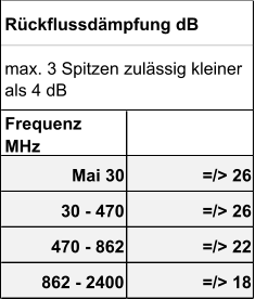 Frequenz  MHz Mai 30 =/> 26 30 - 470 =/> 26 470 - 862 =/> 22 862 - 2400 =/> 18 Rückflussdämpfung dB max. 3 Spitzen zulässig kleiner  als 4 dB