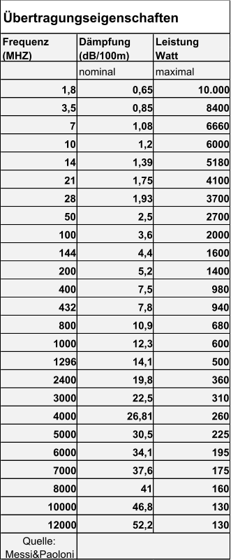 Frequenz Dämpfung Leistung (MHZ) (dB/100m) Watt nominal maximal 1,8 0,65 10.000 3,5 0,85 8400 7 1,08 6660 10 1,2 6000 14 1,39 5180 21 1,75 4100 28 1,93 3700 50 2,5 2700 100 3,6 2000 144 4,4 1600 200 5,2 1400 400 7,5 980 432 7,8 940 800 10,9 680 1000 12,3 600 1296 14,1 500 2400 19,8 360 3000 22,5 310 4000 26,81 260 5000 30,5 225 6000 34,1 195 7000 37,6 175 8000 41 160 10000 46,8 130 12000 52,2 130 Quelle:  Messi&Paoloni Übertragungseigenschaften