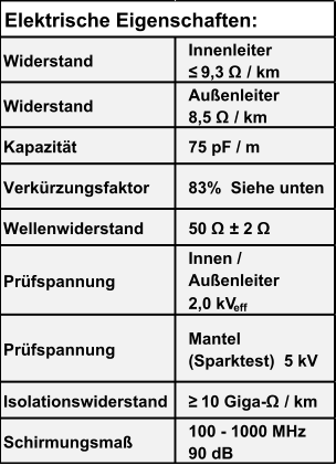 Widerstand Innenleiter                ≤ 9,3 Ω / km Widerstand Außenleiter         8,5 Ω / km Kapazität 75 pF / m Verkürzungsfaktor 83%  Siehe unten Wellenwiderstand 50 Ω ± 2 Ω Prüfspannung Innen /  Außenleiter           2,0 kV eff Prüfspannung Mantel  (Sparktest)  5 kV Isolationswiderstand ≥ 10 Giga-Ω / km Schirmungsmaß 100 - 1000 MHz      90 dB Elektrische Eigenschaften: