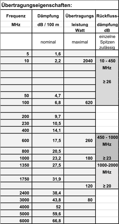 Frequenz Dämpfung Übertragungs Rückfluss- MHz dB / 100 m leistung dämpfung Watt dB nominal maximal einzelne  Spitzen  zulässig 5 1,6 10 2,2 2040 10 - 450 MHz ≥ 26 50 4,7 100 6,8 620 200 9,7    230 10,5 400 14,1 450 - 1000 MHz 800 20,5 1000 23,2 180 ≥ 23 1350 27,5 1000-2000 MHz 1750 31,9 120 ≥ 20 2400 38,4    3000 43,8 80 4000 52 5000 59,6 6000 66,8 Übertragungseigenschaften: 600 17,5 260