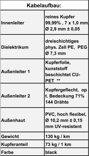 Innenleiter reines Kupfer  99,99% , 7 x 1,0 mm,  Ø 2,9 mm ± 0,05 Dielektrikum dreischichtiges  phys. Zell PE,  PEG  Ø 7,3 mm Außenleiter 1 Kupferfolie,  kunststoff  beschichtet CU- PET  ** Außenleiter 2 Kupfergeflecht,  op t. Bedeckung 71%   144 Drähte  Außenhaut PVC, hoch flexibel,  Ø 10,2 mm ± 0,15  mm UV-resistent  Gewicht 130 kg / km Kupferanteil 73 kg / 1 km Farbe black Kabelaufbau: