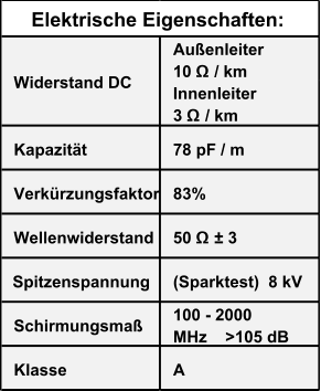 Außenleiter           10 Ω / km Innenleiter              3 Ω / km Kapazität 78 pF / m Verkürzungsfaktor 83% Wellenwiderstand 50 Ω ± 3 Spitzenspannung (Sparktest)  8 kV Schirmungsmaß 100 - 2000  MHz    >105 dB Klasse A Elektrische Eigenschaften: Widerstand DC