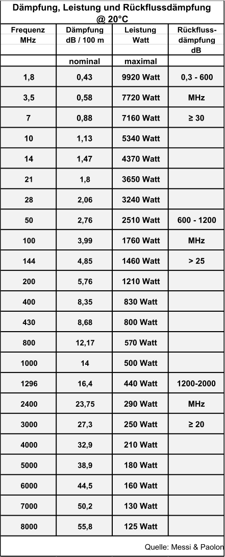 Frequenz Dämpfung Leistung Rückfluss- MHz dB / 100 m Watt dämpfung dB nominal maximal 1,8 0,43 9920 Watt 0,3 - 600 3,5 0,58 7720 Watt MHz 7 0,88 7160 Watt ≥ 30 10 1,13 5340 Watt 14 1,47 4370 Watt 21 1,8 3650 Watt 28 2,06 3240 Watt 50 2,76 2510 Watt 600 - 1200 100 3,99 1760 Watt MHz 144 4,85 1460 Watt > 25 200 5,76 1210 Watt 400 8,35 830 Watt 430 8,68 800 Watt 800 12,17 57 0 Watt 1000 14 500 Watt 1296 16,4 440 Watt 1200-2000 2400 23,75 290 Watt MHz 3000 27,3 250 Watt ≥ 20 4000 32,9 210 Watt 5000 38,9 180 Watt 6000 44,5 160 Watt 7000 50,2 130 Watt 8000 55,8 125 Watt Dämpfung, Leistung und Rückflussdämpfung        @ 20°C Quelle: Messi & Paoloni