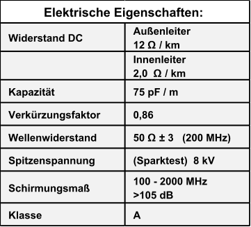 Widerstand DC Außenleiter                    12 Ω / km Innenleiter                  2,0  Ω / km Kapazität 75 pF / m Verkürzungsfaktor 0,86 Wellenwiderstand 50 Ω ± 3   (200 MHz) Spitzenspannung (Sparktest)  8 kV Schirmungsmaß 100 - 2000 MHz          >105 dB Klasse A Elektrische Eigenschaften: