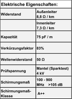 Widerstand Außenleiter             8,8 Ω / km Innenleiter              7,3 Ω / km Kapazität 75 pF / m Verkürzungsfaktor 83%    Wellenwiderstand 50 Ω Prüfspannung Mantel (Sparktest)   4 kV Schirmungsmaß 100 - 900  MHz    >105 dB Schirmungsmaß- Klasse  A++ Elektrische Eigenschaften: