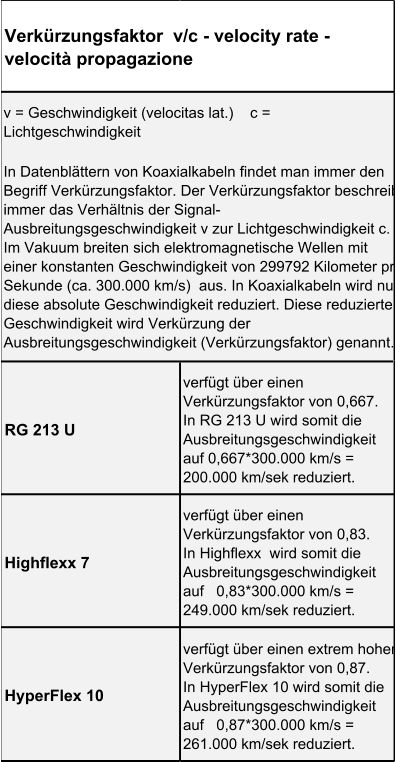 RG 213 U verfügt über einen  Verkürzungsfaktor von 0,667.      In RG 213 U wird somit die  Ausbreitungsgeschwindigkeit  auf 0,667*300.000 km/s =  200.000 km/sek reduziert. Highflexx 7 verfügt über einen  Verkürzungsfaktor von 0,83.               In Highflexx  wird somit die  Ausbreitungsgeschwindigkeit  auf   0,83*300.000 km/s =  249.000 km/sek reduziert. HyperFlex 10 verfügt über einen extrem hohen  Verkürzungsfaktor von 0,87.        In HyperFlex 10 wird somit die  Ausbreitungsgeschwindigkeit  auf   0,87*300.000 km/s =  261.000 km/sek reduziert. Verkürzungsfaktor  v/c - velocity rate -  velocità propagazione v = Geschwindigkeit (velocitas lat.)    c =  Lichtgeschwindigkeit In Datenblättern von Koaxialkabeln findet man immer den  Begriff Verkürzungsfaktor. Der Verkürzungsfaktor beschreibt  immer das Verhältnis der Signal- Ausbreitungsgeschwindigkeit v zur Lichtgeschwindigkeit c.  Im Vakuum breiten sich elektromagnetische Wellen mit  einer konstanten Geschwindigkeit von 299792 Kilometer pro  Sekunde (ca. 300.000 km/s)  aus. In Koaxialkabeln wird nun  diese absolute Geschwindigkeit reduziert. Diese reduzierte  Geschwindigkeit wird Verkürzung der  Ausbreitungsgeschwindigkeit (Verkürzungsfaktor) genannt.