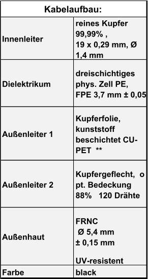 reines Kupfer  99,99% ,  19 x 0,29 mm, Ø  1,4 mm  Dielektrikum dreischichtiges  phys. Zell PE,   FPE 3,7 mm ± 0,05 Außenleiter 1 Kupferfolie,  kunststoff  beschichtet CU- PET  ** Außenleiter 2 Kupfergeflecht,  o pt. Bedeckung  88%   120 Drähte  FRNC  Ø 5,4 mm  ± 0,15 mm UV-resistent  Farbe black Kabelaufbau: Innenleiter Außenhaut