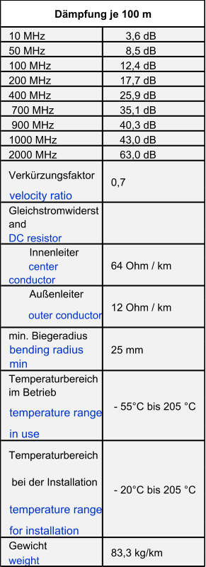 10 MHz      3,6 dB 50 MHz      8,5 dB 100 MHz    12,4 dB 200 MHz    17,7 dB 400 MHz    25,9 dB  700 MHz    35,1 dB  900 MHz    40,3 dB 1000 MHz    43,0 dB 2000 MHz    63,0 dB Verkürzungsfaktor velocity ratio Gleichstromwiderst and DC resistor        Innenleiter         center  conductor        Außenleiter         outer conductor min. Biegeradius bending radius  min Temperaturbereich  im Betrieb temperature range in use Temperaturbereich   bei der Installation temperature range for installation Gewicht weight 12 Ohm / km 25 mm  - 55°C bis 205 °C  - 20°C bis 205 °C 83,3 kg/km Dämpfung je 100 m   0,7 64 Ohm / km