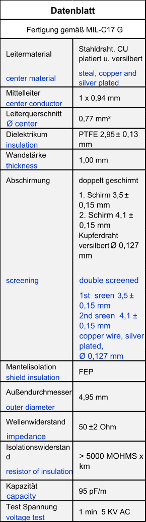 Leitermaterial Stahldraht, CU  platiert u. versilbert center material steal, copper and  silver plated Mittelleiter center conductor Leiterquerschnitt Ø center Dielektrikum insulation Wandstärke thickness Abschirmung doppelt geschirmt 1. Schirm 3,5  ±  0,15 mm 2. Schirm 4,1 ±  0,15 mm Kupferdraht  versilbert  Ø 0,127  mm screening double screened 1st  sreen   3,5  ±  0,15 mm 2nd sreen  4,1 ±  0,15 mm copper wire, silver  plated, Ø 0,127 mm Mantelisolation shield insulation Außendurchmesser outer diameter Wellenwiderstand impedance Isolationswiderstan d resistor of insulation Kapazität capacity Test Spannung voltage test 95 pF/m 1 min  5 KV AC PTFE 2,95  ± 0,13  mm 1,00 mm FEP 4,95 mm 50  ±2  Ohm > 5000 MOHMS x  km Datenblatt  Fertigung gemäß MIL-C17 G 1 x 0,94 mm 0,77 mm²