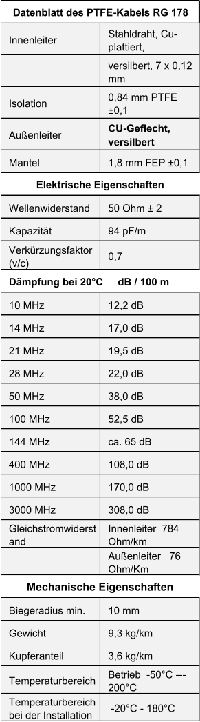 Innenleiter Stahldraht, Cu- plattiert, versilbert, 7 x 0,12  mm  Isolation 0,84 mm PTFE  ±0,1  Außenleiter CU-Geflecht,  versilbert Mantel 1,8 mm FEP ±0,1  Wellenwiderstand 50 Ohm ± 2 Kapazität 94 pF/m Verkürzungsfaktor   (v/c) 0,7 10 MHz 12,2 dB 14 MHz 17,0 dB 21 MHz 19,5 dB 28 MHz 22,0 dB 50 MHz 38,0 dB 100 MHz 52,5 dB 144 MHz ca. 65 dB 400 MHz 108,0 dB 1000 MHz 170,0 dB 3000 MHz 308,0 dB Gleichstromwiderst and Innenleiter  784  Ohm/km Außenleiter   76  Ohm/Km Biegeradius min. 10 mm Gewicht 9,3 kg/km Kupferanteil 3,6 kg/km Temperaturbereich Betrieb  -50°C ---  200°C Temperaturbereich  bei der Installation   -20°C - 180°C Mechanische Eigenschaften Dämpfung bei 20°C        dB / 100 m Datenblatt des PTFE-Kabels RG 178 Elektrische Eigenschaften