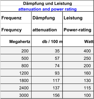 Frequenz Dämpfung Leistung Frequncy attenuation Power-rating Megahertz db / 100 m Watt 200 35 400 500 57 250 800 74 200 1200 93 160 1800 117 130 2400 137 115 3000 156 100 Dämpfung und Leistung attenuation and power rating