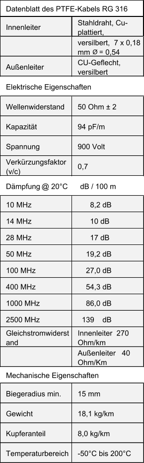 Innenleiter Stahldraht, Cu- plattiert, versilbert,  7 x 0,18  mm  Ø =  0,54 Außenleiter CU-Geflecht,  versilbert Wellenwiderstand 50 Ohm ± 2 Kapazität 94 pF/m Spannung 900 Volt Verkürzungsfaktor   (v/c) 0,7 10 MHz       8,2 dB 14 MHz       10 dB 28 MHz       17 dB 50 MHz     19,2 dB 100 MHz     27,0 dB 400 MHz     54,3 dB 1000 MHz     86,0 dB 2500 MHz   139    dB Gleichstromwiderst and Innenleiter  270  Ohm/km Außenleiter   40  Ohm/Km Biegeradius min. 15 mm Gewicht 18,1 kg/km Kupferanteil 8,0 kg/km Temperaturbereich -50°C bis 200°C Dämpfung   @ 20°C      dB / 100 m Mechanische Eigenschaften Datenblatt des PTFE-Kabels RG 316 Elektrische Eigenschaften