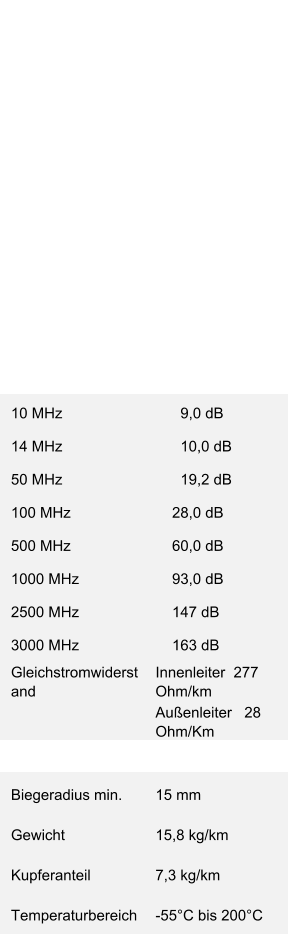 10 MHz       9,0 dB 14 MHz       10,0 dB 50 MHz       19,2 dB 100 MHz     28,0 dB 500 MHz     60,0 dB 1000 MHz     93,0 dB 2500 MHz     147 dB 3000 MHz     163 dB Gleichstromwiderst and Innenleiter  277  Ohm/km Außenleiter   28  Ohm/Km Biegeradius min. 15 mm Gewicht 15,8 kg/km Kupferanteil 7,3 kg/km Temperaturbereich -55°C bis 200°C