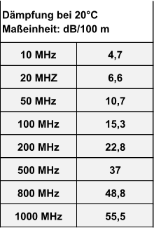 10 MHz 4,7 20 MHZ 6,6 50 MHz 10,7 100 MHz 15,3 200 MHz 22,8 500 MHz 37 800 MHz 48,8 1000 MHz 55,5 Dämpfung bei 20°C          Maßeinheit: dB/100 m