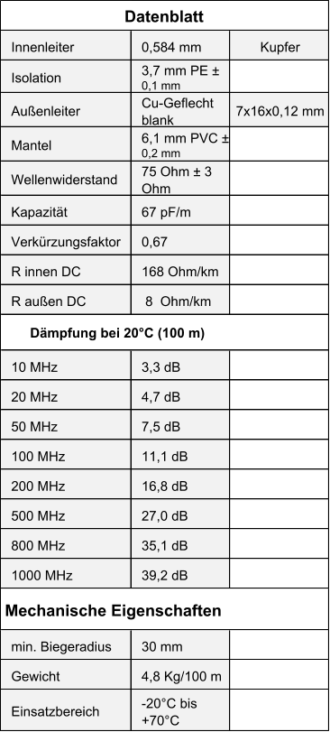 Innenleiter 0,584 mm Kupfer Isolation 3,7 mm PE ±  0,1 mm Außenleiter Cu-Geflecht  blank 7x16x0,12 mm Mantel 6,1 mm PVC ±  0,2 mm Wellenwiderstand 75 Ohm ± 3  Ohm Kapazität 67 pF/m Verkürzungsfaktor 0,67 R innen DC 168 Ohm/km R außen DC  8  Ohm/km 10 MHz 3,3 dB 20 MHz 4,7 dB 50 MHz 7,5 dB 100 MHz 11,1 dB 200 MHz 16,8 dB 500 MHz 27,0 dB 800 MHz 35,1 dB 1000 MHz 39,2 dB min. Biegeradius 30 mm Gewicht 4,8 Kg/100 m Einsatzbereich -20°C bis  +70°C Datenblatt Dämpfung bei 20°C (100 m) Mechanische Eigenschaften