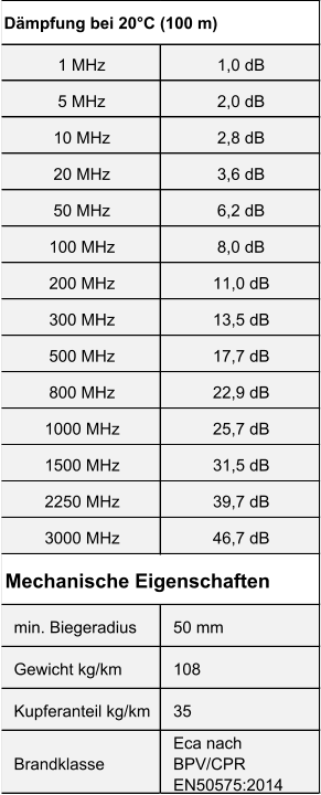 1 MHz 1,0 dB 5 MHz 2,0 dB 10 MHz 2,8 dB 20 MHz 3,6 dB 50 MHz 6,2 dB 100 MHz 8,0 dB 200 MHz 11,0 dB 300 MHz 13,5 dB 500 MHz 17,7 dB 800 MHz 22,9 dB 1000 MHz 25,7 dB 1500 MHz 31,5 dB 2250 MHz 39,7 dB 3000 MHz 46,7 dB min. Biegeradius 50 mm Gewicht kg/km 108 Kupferanteil kg/km 35 Brandklasse Eca nach         BPV/CPR  EN50575:2014 Dämpfung bei 20°C (100 m) Mechanische Eigenschaften