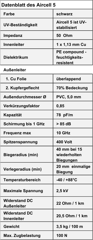 Farbe schwarz UV-Beständigkeit Aircell 5 ist UV- stabilisiert Impedanz 50  Ohm Innenleiter 1 x 1,13 mm Cu Dielektrikum PE compound -  feuchtigkeits-  resistent Außenleiter   1. Cu Folie überlappend   2. Kupfergeflecht  70% Bedeckung Außendurchmesser Ø PVC, 5,0 mm Verkürzungsfaktor 0,85 Kapazität 78  pF/m Schirmung bis 1 GHz > 85 dB Frequenz max 10 GHz Spitzenspannung 400 Volt Biegeradius (min) 40 mm bei 15  wiederholten  Biegungen Verlegeradius (min) 20 mm  einmalige  Biegung Temperaturbereich -40 / +88°C Maximale Spannung 2,5 kV Widerstand DC  Außenleiter 22 Ohm / 1 km Widerstand DC  Innenleiter 20,5 Ohm / 1 km Gewicht 3,5 kg / 100 m Max. Zugbelastung 100 N Datenblatt des Aircell 5                   