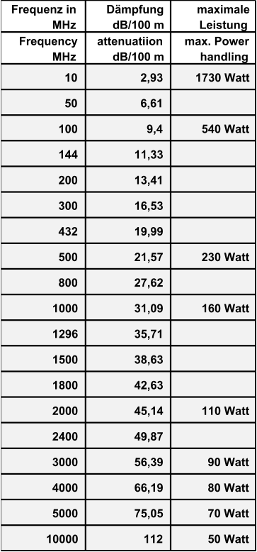 Frequenz in  MHz Dämpfung  dB/100 m maximale  Leistung Frequency  MHz attenuatiion  dB/100 m max. Power  handling 10 2,93 1730 Watt 50 6,61 100 9,4 540 Watt 144 11,33 200 13,41 300 16,53 432 19,99 500 21,57 230 Watt 800 27,62 1000 31,09 160 Watt 1296 35,71 1500 38,63 1800 42,63 2000 45,14 110 Watt 2400 49,87 3000 56,39 90 Watt 4000 66,19 80 Watt 5000 75,05 70 Watt 10000 112 50 Watt