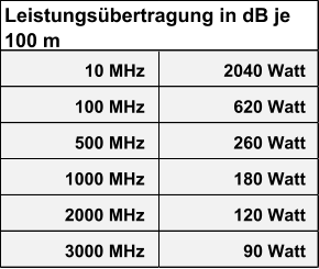 10 MHz 2040 Watt 100 MHz 620 Watt 500 MHz 260 Watt 1000 MHz 180 Watt 2000 MHz 120 Watt 3000 MHz 90 Watt Leistungsübertragung in dB je  100 m