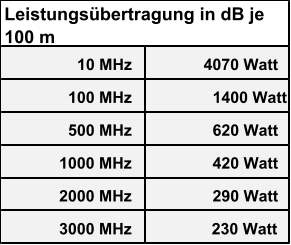 10 MHz 4070 Watt 100 MHz 1400 Watt 500 MHz 620 Watt 1000 MHz 420 Watt 2000 MHz 290 Watt 3000 MHz 230 Watt Leistungsübertragung in dB je  100 m