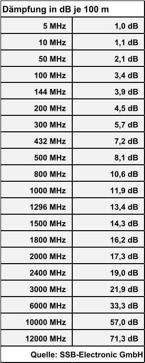 5 MHz 1,0 dB 10 MHz 1,1 dB 50 MHz 2,1 dB 100 MHz   3,4 dB 144 MHz 3,9 dB 200 MHz 4,5 dB 300 MHz   5,7 dB 432 MHz   7,2 dB 500 MHz   8,1 dB 800 MHz 10,6 dB 1000 MHz 11,9 dB 1296 MHz 13,4 dB 1500 MHz 14,3 dB 1800 MHz 16,2 dB 2000 MHz 17,3 dB 2400 MHz 19,0 dB 3000 MHz 21,9 dB 6000 MHz 33,3 dB 10000 MHz 57,0 dB 12000 MHz 71,3 dB Dämpfung in dB je 100 m Quelle: SSB-Electronic GmbH