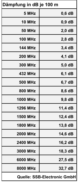 5 MHz 0,6 dB 10 MHz 0,9 dB 50 MHz 2,0 dB 100 MHz   2,8 dB 144 MHz 3,4 dB 200 MHz 4,1 dB 300 MHz   5,0 dB 432 MHz   6,1 dB 500 MHz   6,7 dB 800 MHz   8,6 dB 1000 MHz   9,8 dB 1296 MHz 11,4 dB 1500 MHz 12,4 dB 1800 MHz 13,8 dB 2000 MHz 14,6 dB 2400 MHz 16,2 dB 3000 MHz 18,3 dB 6000 MHz 27,5 dB   8000 MHz 32,7 dB Dämpfung in dB je 100 m Quelle: SSB-Electronic GmbH