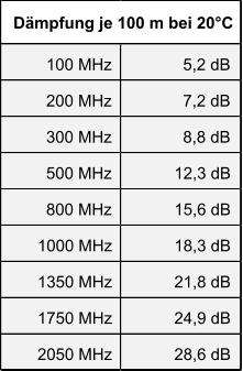 100 MHz 5,2 dB 200 MHz 7,2 dB 300 MHz 8,8 dB 500 MHz 12,3 dB 800 MHz 15,6 dB 1000 MHz 18,3 dB 1350 MHz 21,8 dB 1750 MHz 24,9 dB 2050 MHz 28,6 dB Dämpfung je 100 m bei 20°C