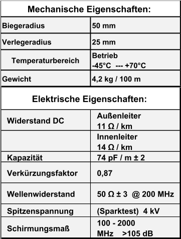 Biegeradius 50 mm Verlegeradius 25 mm Temperaturbereich Betrieb                                 -45°C  --- +70°C Gewicht 4,2 kg / 100 m Widerstand DC Außenleiter                   11 Ω / km Innenleiter                       14 Ω / km   Kapazität 74 pF / m ± 2 Verkürzungsfaktor 0,87 Wellenwiderstand 50 Ω ± 3  @ 200 MHz Spitzenspannung (Sparktest)  4 kV Schirmungsmaß 100 - 2000  MHz    >105 dB Mechanische Eigenschaften: Elektrische Eigenschaften: